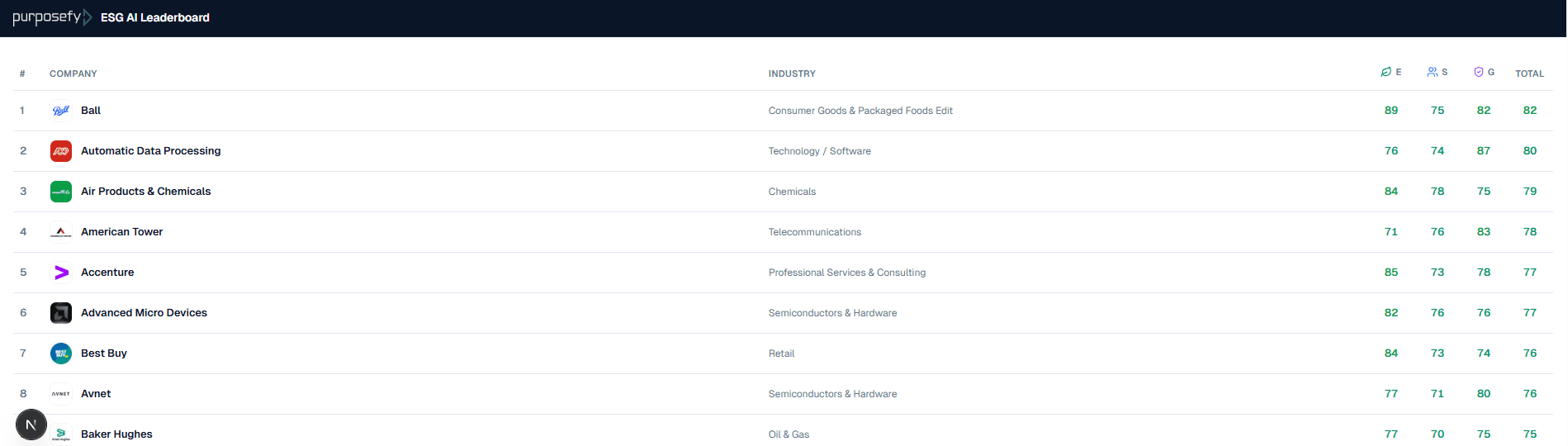 The Purposefy ESG AI Leaderboard widget embedded on a sample partner content page, showing the paginated table of companies with environmental, social, governance, and total scores.
